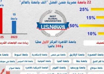 تصنيف “U.S. News”..إدراج 27 جامعة مصرية ضمن الأفضل لعام 2025–2026