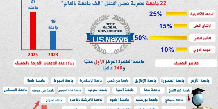 تصنيف “U.S. News”..إدراج 27 جامعة مصرية ضمن الأفضل لعام 2025–2026